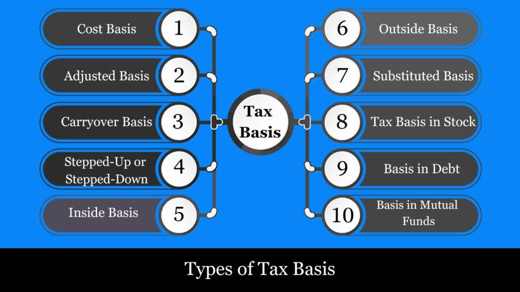 cost basis